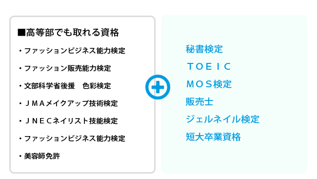 ■高等部でも取れる資格・ファッションビジネス能力検定・ファッション販売能力検定・文部科学省後援 色彩検定・JMAメイクアップ技術検定・JNECネイリスト技能検定・ファッションビジネス能力検定・美容師免許 + 秘書検定 TOEIC MOS検定 販売士 ジェルネイル検定